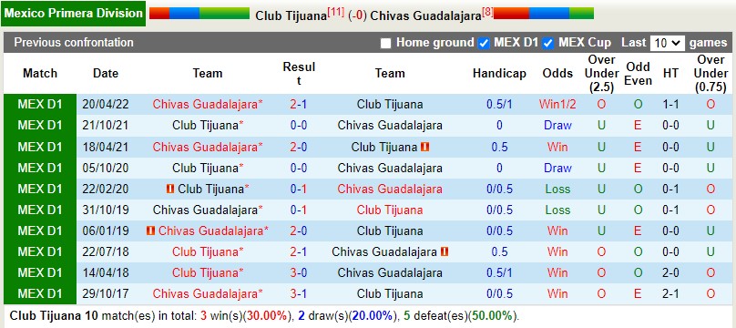 Nhận định kèo Tijuana vs Guadalajara 9h05 ngày 89 (VĐQG Mexico 202223) 2