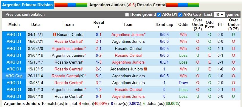 Nhận định Argentinos Juniors vs Rosario Central 6h30 ngày 99 (VĐQG Argentina 2022) 2