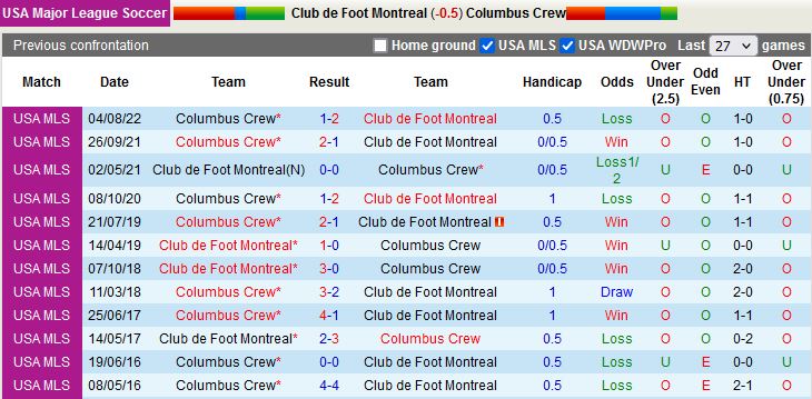 Nhận định CF Montreal vs Columbus Crew 6h30 ngày 109 (Nhà nghề Mỹ 2022) 2