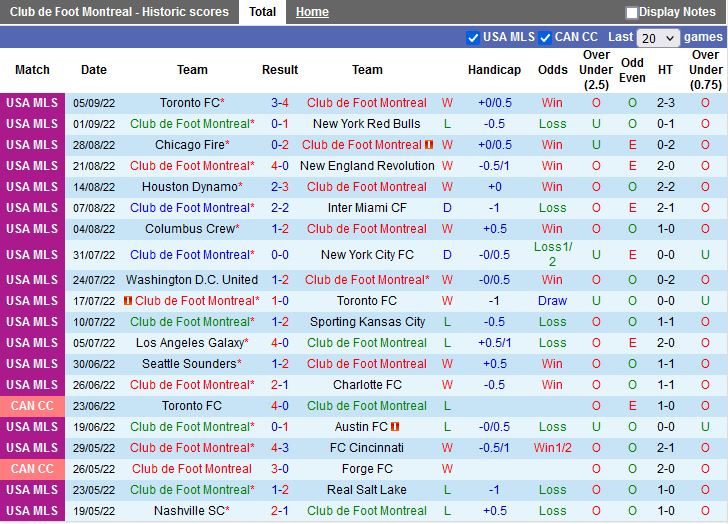 Nhận định CF Montreal vs Columbus Crew 6h30 ngày 109 (Nhà nghề Mỹ 2022) 3