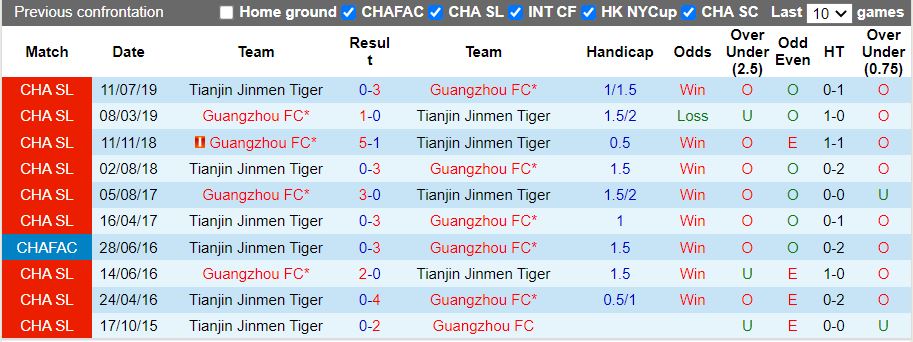 Nhận định Guangzhou vs Tianjin Jinmen 18h30 ngày 99 (VĐQG Trung Quốc 2022) 2