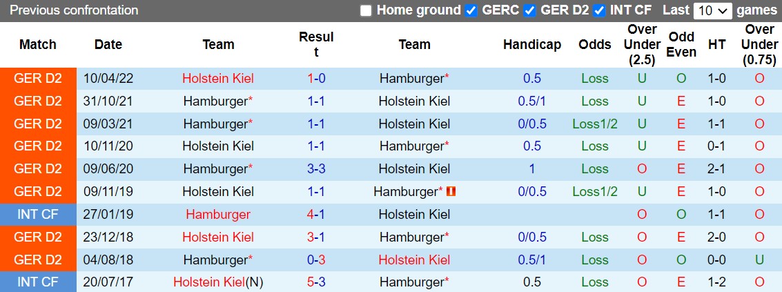 Nhận định Holstein Kiel vs Hamburger 23h30 ngày 99 (Hạng 2 Đức 202223) 2