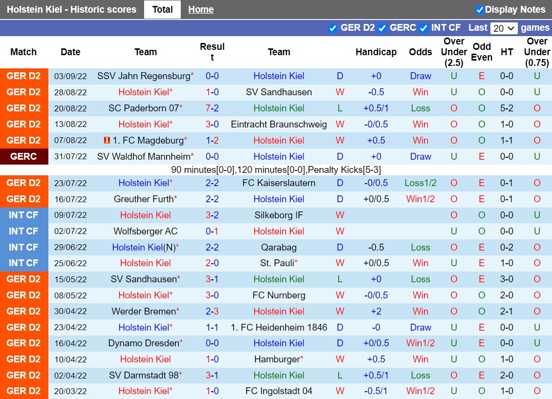 Nhận định Holstein Kiel vs Hamburger 23h30 ngày 99 (Hạng 2 Đức 202223) 3 Nhận định Holstein Kiel vs Hamburger 23h30 ngày 99 (Hạng 2 Đức 202223) 3