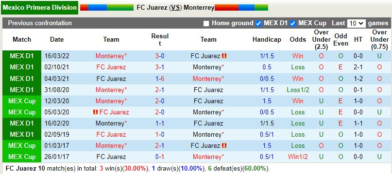 Nhận định Juarez vs Monterrey 9h05 ngày 109 (VĐQG Mexico 202223) 2 Nhận định Juarez vs Monterrey 9h05 ngày 109 (VĐQG Mexico 202223) 2