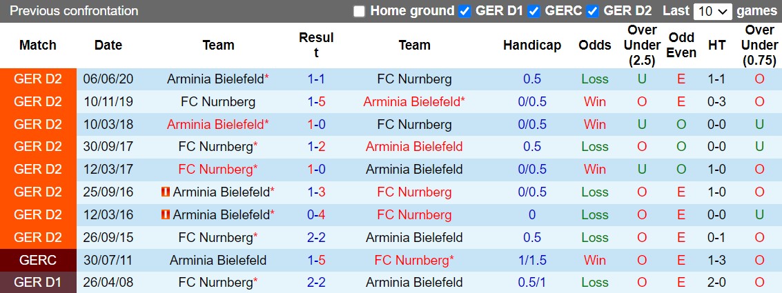 Nhận định Nuremberg vs Bielefeld 23h30 ngày 99 (Hạng 2 Đức 202223) 2