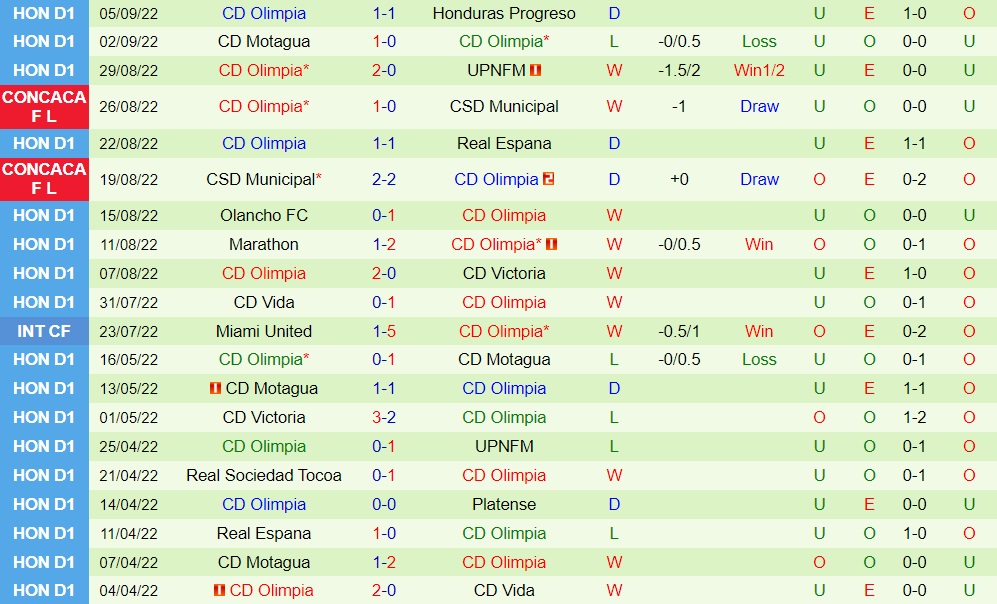 Nhận định, dự đoán Diriangen vs Olimpia 9h00 ngày 99 (CONCACAF League 2022) 3