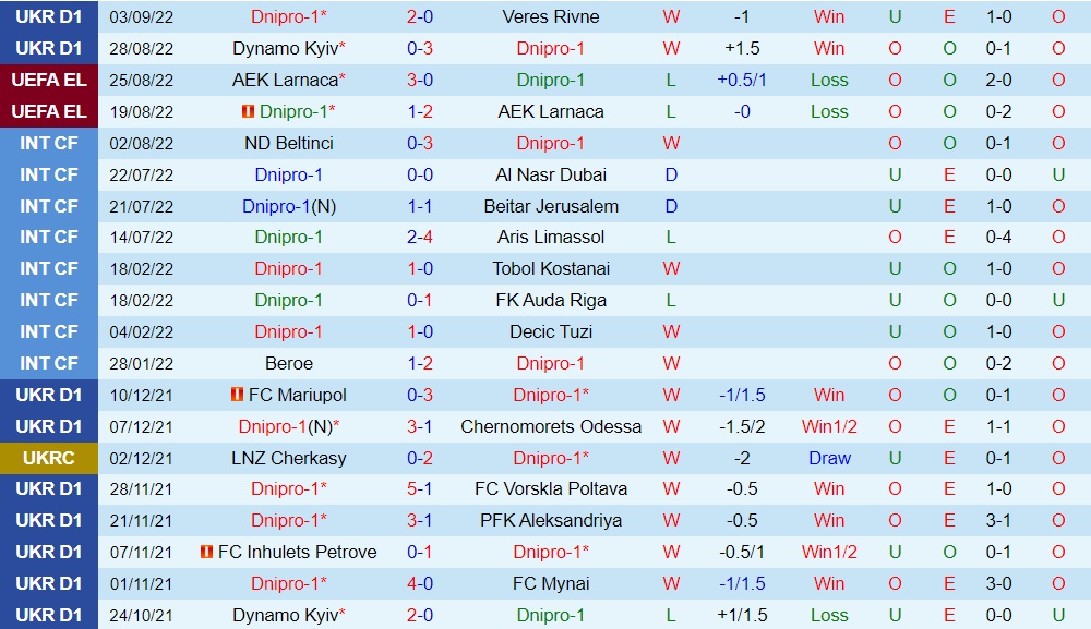 Nhận định Dnipro-1 vs AZ Alkmaar 2h00 ngày 99 (Europa Conference League 202223) 2