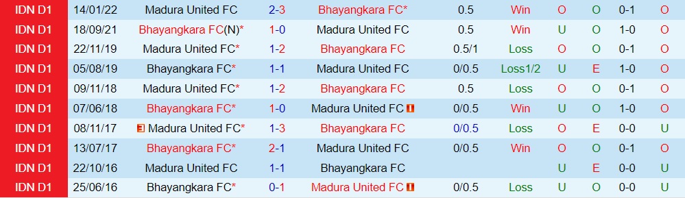 Nhận định, soi kèo Madura vs Bhayangkara 16h00 ngày 89 (VĐQG Indonesia 202223) 2