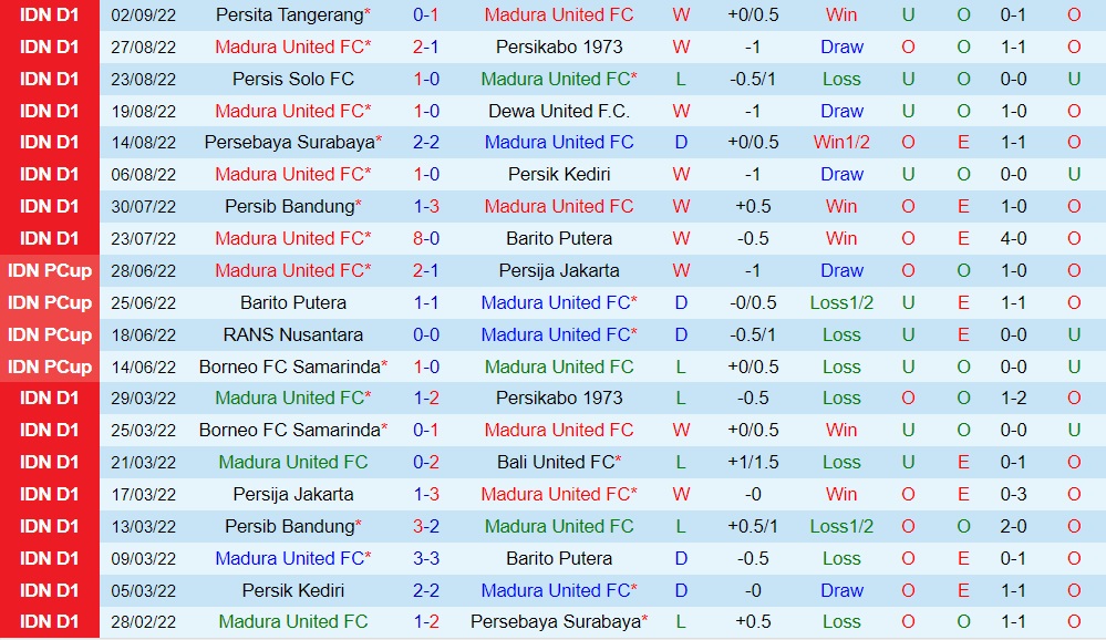 Nhận định, soi kèo Madura vs Bhayangkara 16h00 ngày 89 (VĐQG Indonesia 202223) 3