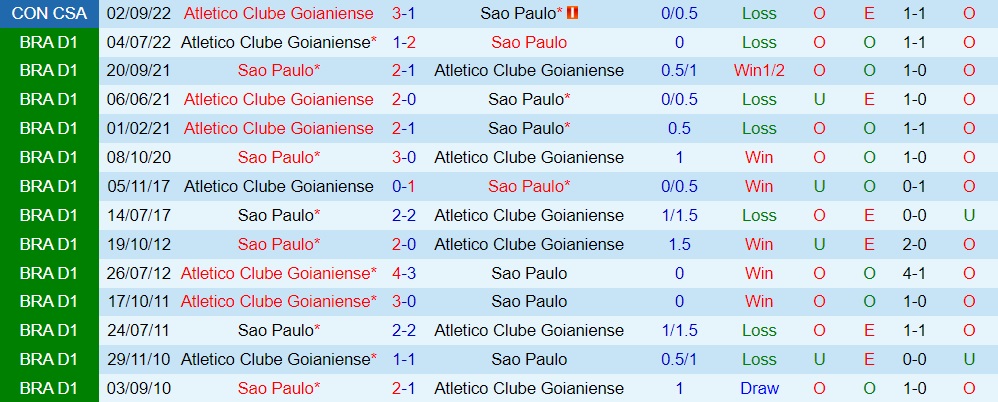 Nhận định Sao Paulo vs Goianiense 7h30 ngày 99 (Copa Sudamericana 2022) 2