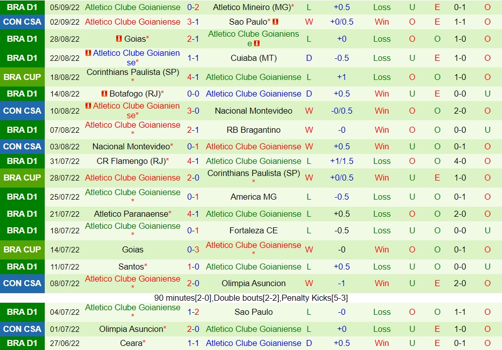 Nhận định Sao Paulo vs Goianiense 7h30 ngày 99 (Copa Sudamericana 2022) 4 Nhận định Sao Paulo vs Goianiense 7h30 ngày 99 (Copa Sudamericana 2022) 4