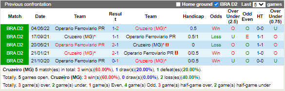 Nhận định Cruzeiro vs Operario Ferroviario (7h30 ngày 99, Hạng 2 Brazil) 2