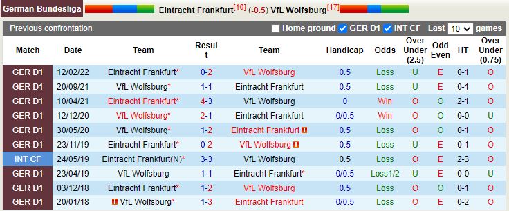 Nhận định Frankfurt vs Wolfsburg 20h30 ngày 109 (VĐQG Đức 202223) 2
