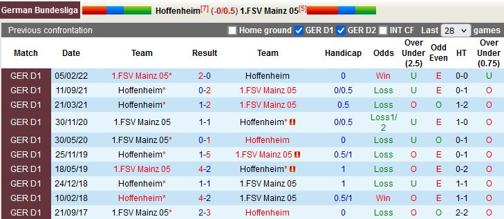 Nhận định Hoffenheim vs Mainz 20h30 ngày 109 (VĐQG Đức 202223) 2