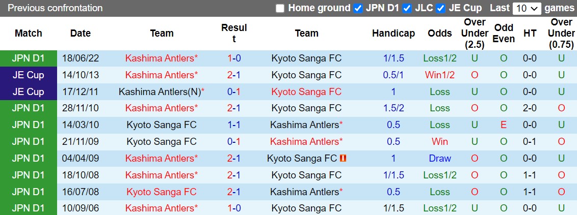 Nhận định Kyoto Sanga vs Kashima Antlers 17h00 ngày 109 (VĐQG Nhật Bản 2022) 2