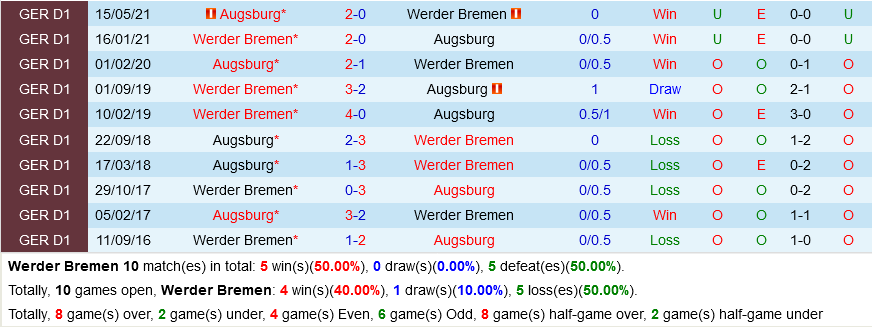 Bremen vs Augsburg
