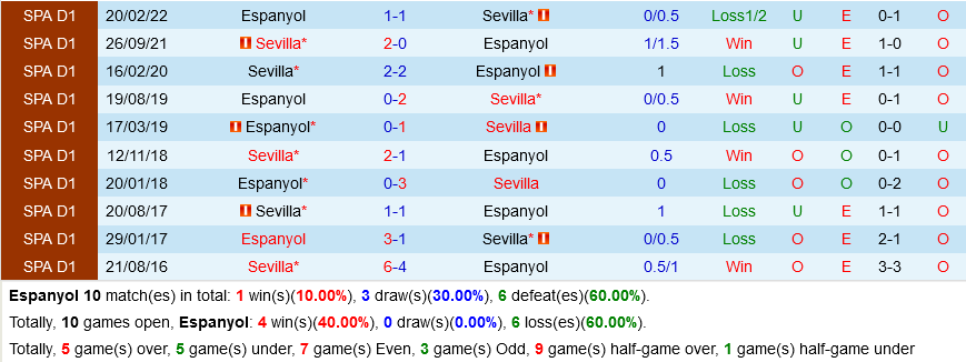 Espanyol VS Sevilla