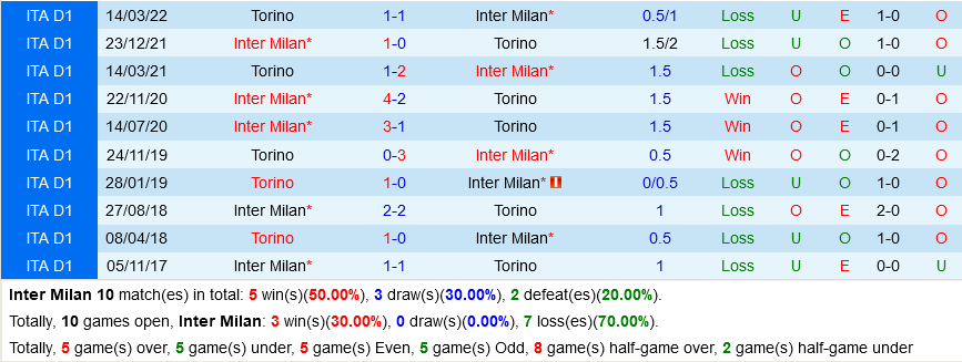 Inter Milan VS Torino