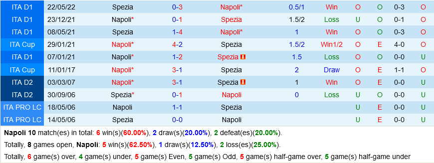 Napoli VS Spezia