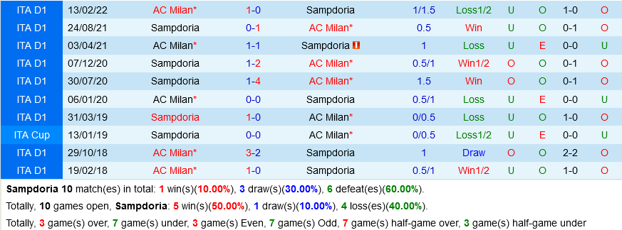 Sampdoria VS AC Milan
