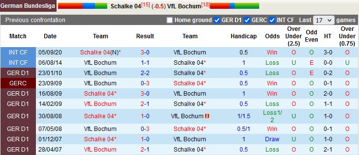 Nhận định Schalke vs Bochum 23h30 ngày 109 (VĐQG Đức 202223) 2