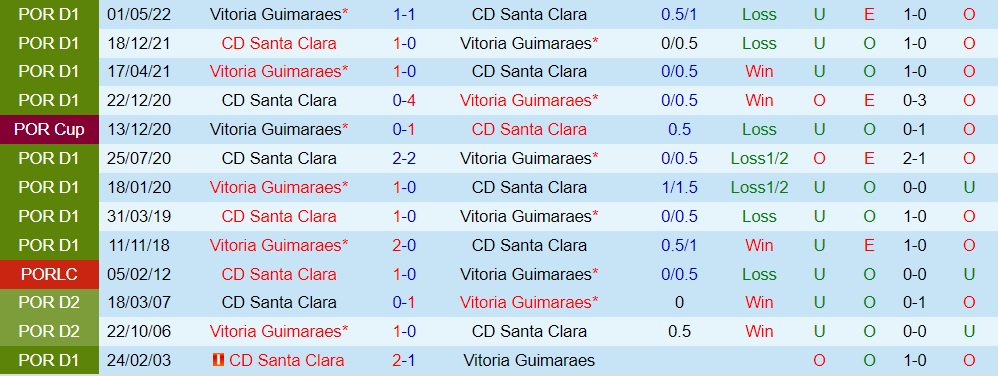 Nhận định Guimaraes vs Santa Clara 2h15 ngày 109 (VĐQG Bồ Đào Nha 202223) 2