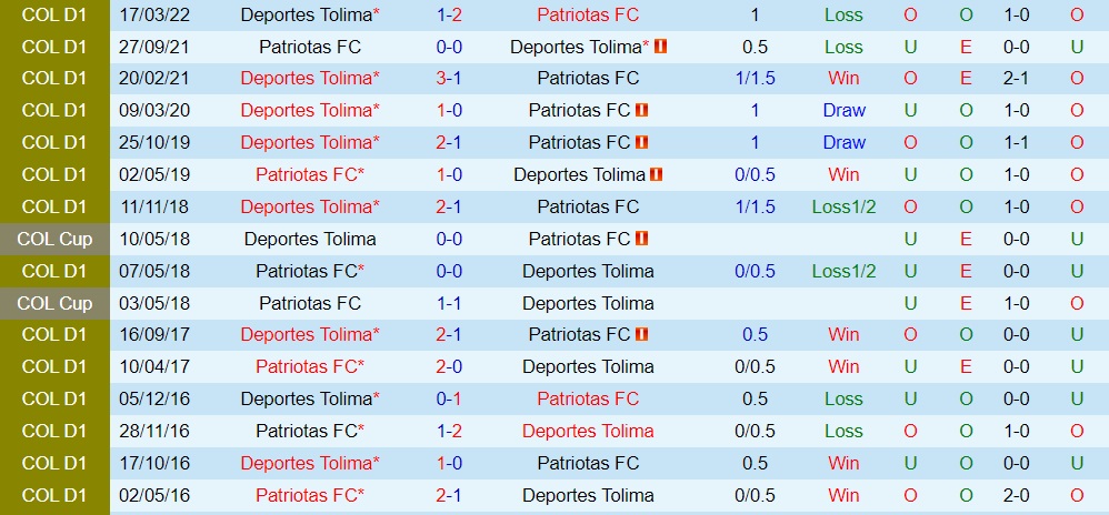 Nhận định, dự đoán Patriotas vs Tolima 7h40 ngày 109 (VĐQG Colombia 2022) 2