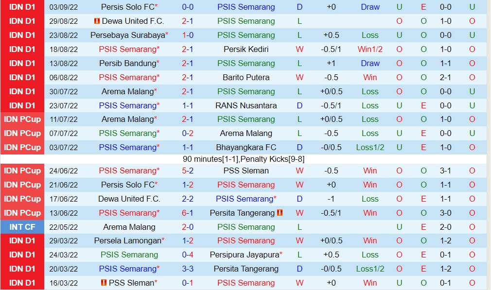 Nhận định PSIS Semarang vs Persikabo 15h00 ngày 99 (VĐQG Indonesia 202223) 3