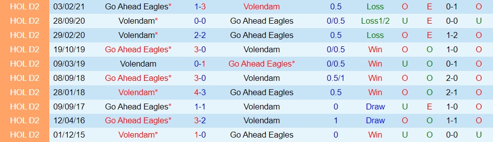 Nhận định Volendam vs Go Ahead Eagles 1h00 ngày 109 (VĐQG Hà Lan 202223) 2