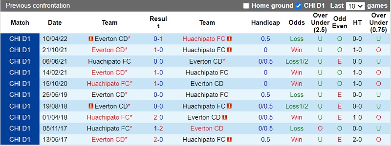 Nhận định Huachipato vs Everton CD 7h30 ngày 109 (VĐ Chile 202223) 2