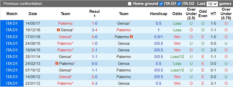 Nhận định Palermo vs Genoa 1h30 ngày 109 (Hạng 2 Italia 202223) 2