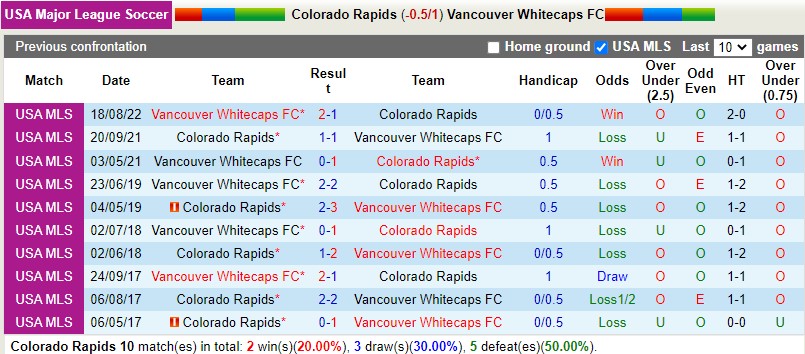 Nhận định Colorado Rapids vs Vancouver Whitecaps 8h30 ngày 119 (Nhà nghề Mỹ MLS 2022) 2