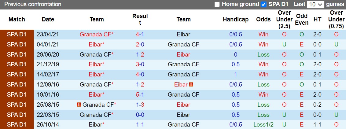 Nhận định Eibar vs Granada 2h00 ngày 139 (Hạng 2 Tây Ban Nha 202223) 2 Nhận định Eibar vs Granada 2h00 ngày 139 (Hạng 2 Tây Ban Nha 202223) 2