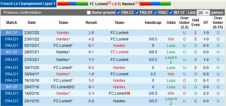 Nhận định Lorient vs Nantes 20h00 ngày 119 (VĐQG Pháp 202223) 2