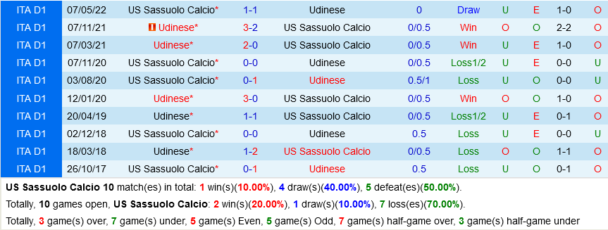 Sassuolo VS Udinese