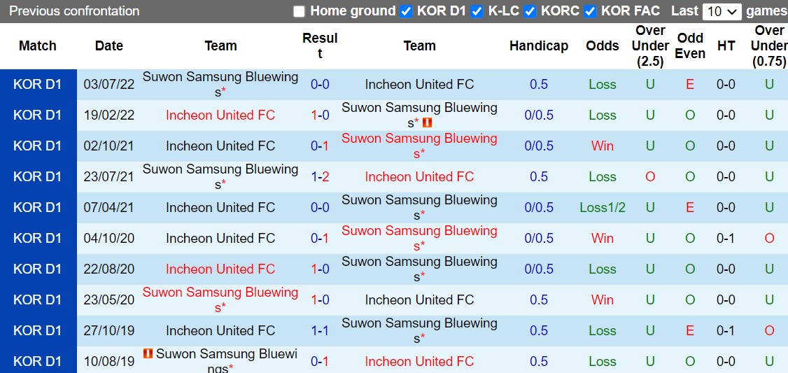 Nhận định Suwon Bluewings vs Incheon 11h05 ngày 119 (VĐQG Hàn Quốc 2022) 1