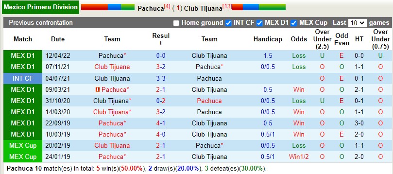 Nhận định Pachuca vs Tijuana 8h05 ngày 129 (VĐQG Mexico 202223) 2
