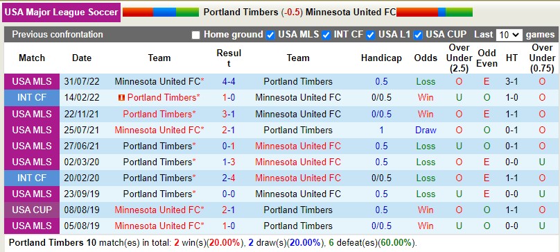 Nhận định Portland Timbers vs Minnesota 9h00 ngày 119 (Nhà nghề Mỹ MLS 2022) 2
