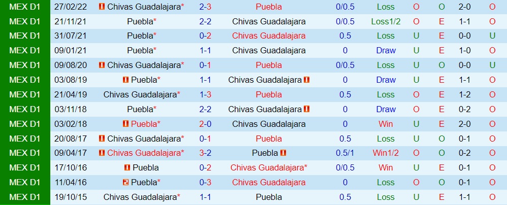 Nhận định Guadalajara vs Puebla 9h05 ngày 119 (VĐQG Mexico 202223) 2