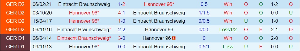 Nhận định, soi kèo Hannover vs Braunschweig 18h00 ngày 109 (Hạng 2 Đức 202223) 2