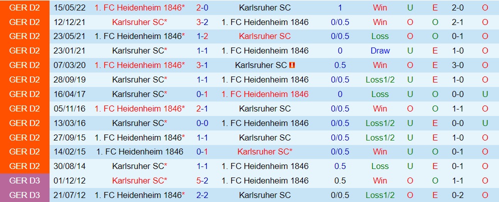 Nhận định, dự đoán Karlsruher vs Heidenheim 18h00 ngày 109 (Hạng 2 Đức 202223) 2