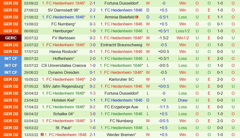 Nhận định, dự đoán Karlsruher vs Heidenheim 18h00 ngày 109 (Hạng 2 Đức 202223) 4