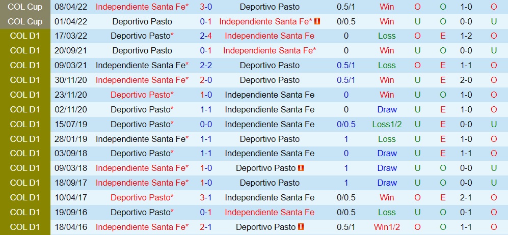 Nhận định, dự đoán Santa Fe vs Pasto 8h15 ngày 119 (VĐQG Colombia 2022) 2