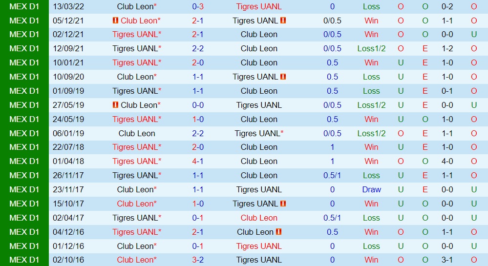 Nhận định bóng đá Tigres vs Leon 7h05 ngày 119 (VĐQG Mexico 202223) 2