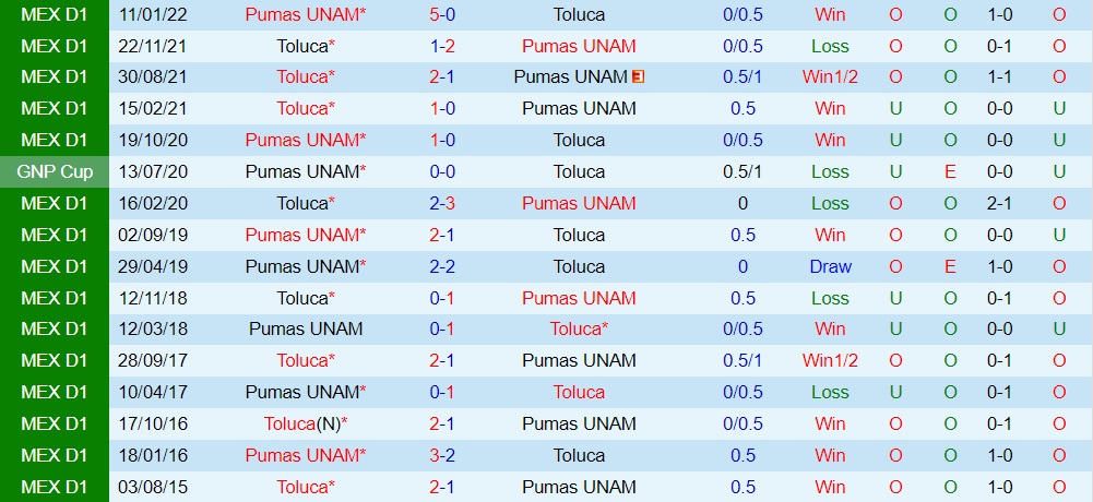 Nhận định, soi kèo Toluca vs Pumas 9h05 ngày 119 (VĐQG Mexico 202223) 2