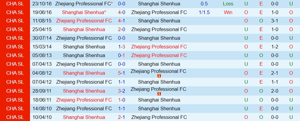 Nhận định Zhejiang Professional vs Shanghai Shenhua 18h30 ngày 109 (VĐQG Trung Quốc 2022) 2