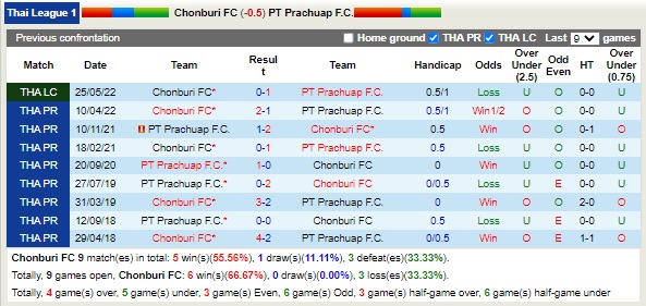 Nhận định Chonburi vs Prachuap 18h00 ngày 109 (VĐQG Thái Lan 2022) 2