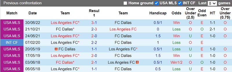Nhận định Dallas vs Los Angeles FC 7h30 ngày 119 (Nhà Nghề Mỹ 202223) 2