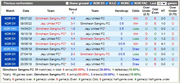 Nhận định Gimcheon Sangmu vs Jeju 12h00 ngày 109 (VĐQG Hàn Quốc 2022) 2