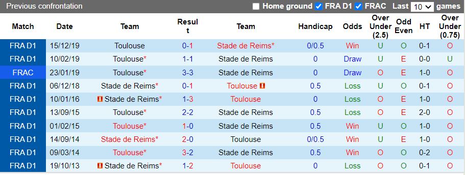 Nhận định Toulouse vs Reims 20h00 ngày 119 (VĐQG Pháp 202223) 2
